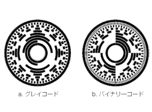 アブソリュートエンコーダのパターン例（グレイコード／バイナリ―コード）