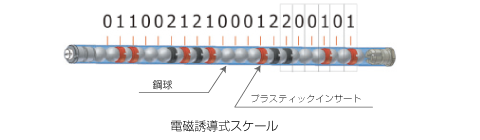 エンコーダの測定方式例（電磁誘導式スケール）