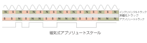 エンコーダの測定方式例（磁気式アブソリュートスケール）